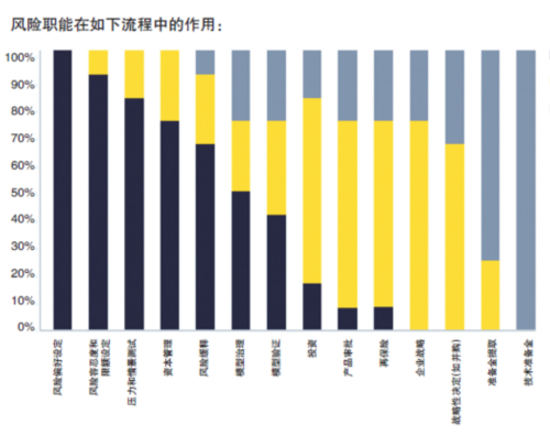 安永:险企需要更有效的风险管理